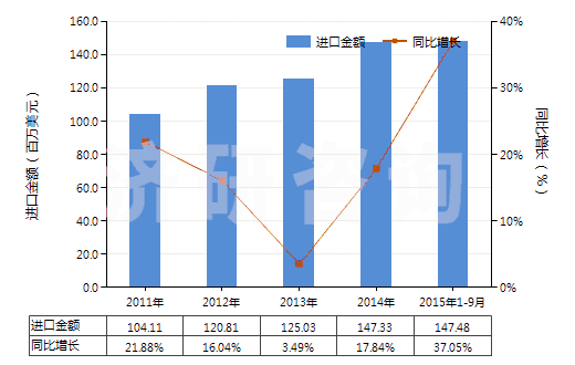 2011-2015年9月中國其他磺（酰）胺(HS29350090)進(jìn)口總額及增速統(tǒng)計(jì)